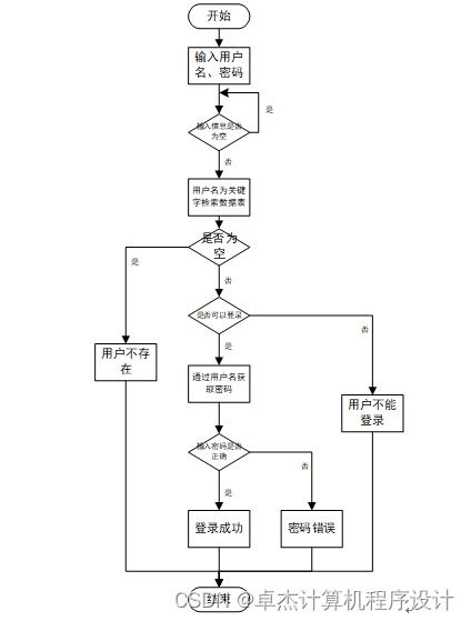 基于Django與Vue框架的志愿者服務管理系統設計與實現
